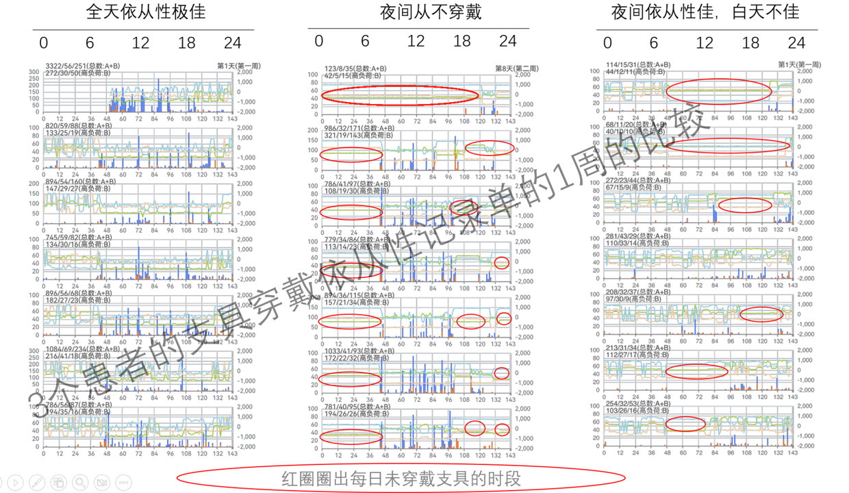 三个患者周报对比